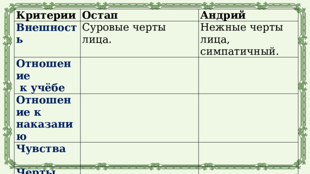 Критерии Остап Внешность Суровые черты лица. Отношение Андрий  к учёбе Отношение к наказанию Нежные черты лица, симпатичный. Чувства Черты характера 