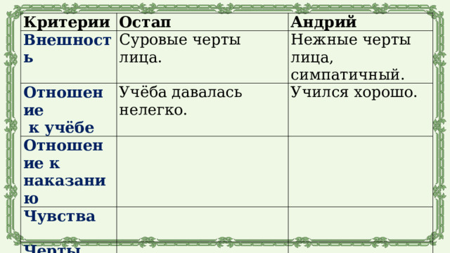 Критерии Внешность Остап Суровые черты лица. Отношение Андрий Отношение к наказанию  к учёбе Учёба давалась нелегко. Нежные черты лица, симпатичный. Учился хорошо. Чувства Черты характера 