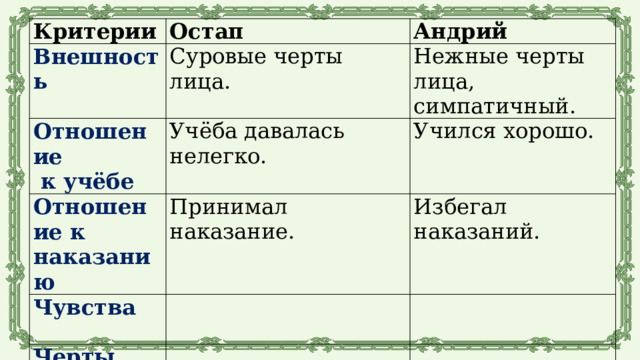 Критерии Внешность Остап Суровые черты лица. Отношение Андрий Учёба давалась нелегко. Отношение к наказанию  к учёбе Нежные черты лица, симпатичный. Принимал наказание. Учился хорошо. Чувства Избегал наказаний. Черты характера 