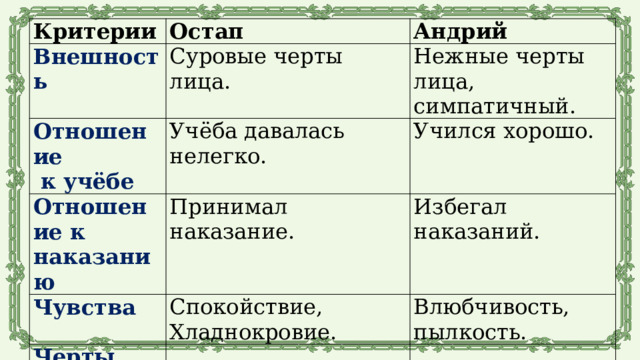 Критерии Внешность Остап Суровые черты лица. Отношение Андрий Учёба давалась нелегко. Отношение к наказанию  к учёбе Нежные черты лица, симпатичный. Принимал наказание. Учился хорошо. Чувства Избегал наказаний. Спокойствие, Черты характера Хладнокровие. Влюбчивость, пылкость. 