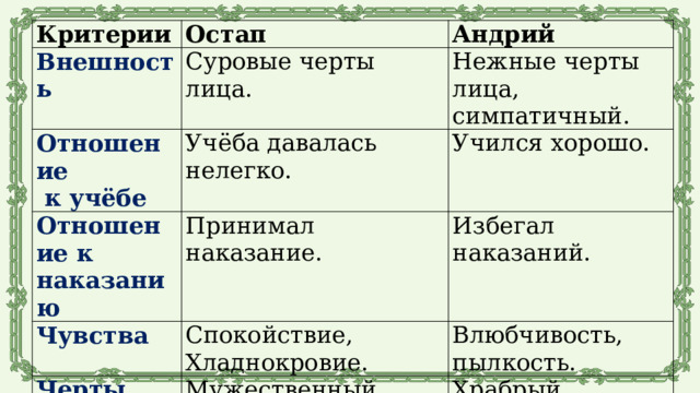 Критерии Внешность Остап Суровые черты лица. Отношение Андрий Учёба давалась нелегко. Отношение к наказанию  к учёбе Нежные черты лица, симпатичный. Принимал наказание. Учился хорошо. Чувства Избегал наказаний. Спокойствие, Черты характера Хладнокровие. Мужественный, честный, добрый, верный, прямодушный. Влюбчивость, пылкость. Храбрый, азартный, хитрый, эгоистичный. 