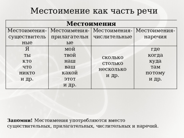 Местоимение как часть речи Местоимения Местоимения- существительные Местоимения-прилагательные Я мой Местоимения-числительные ты Местоимения-наречия кто твой наш что где сколько столько когда ваш никто какой несколько и др. куда этот и др. там и др. потому и др. Запомни! Местоимения употребляются вместо существительных, прилагательных, числительных и наречий. 