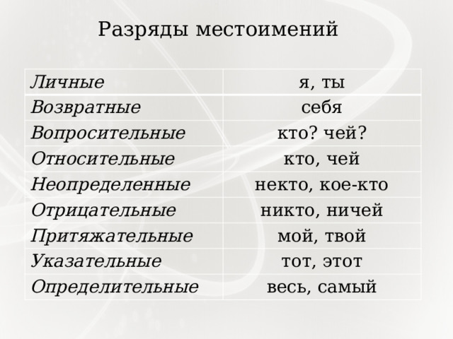 Разряды  местоимений Личные я, ты Возвратные себя Вопросительные кто? чей? Относительные Неопределенные кто, чей некто, кое-кто Отрицательные никто, ничей Притяжательные мой, твой Указательные тот, этот Определительные  весь, самый 