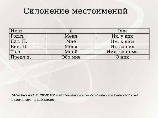 Склонение местоимений Им.п. Я Род.п. Они Меня Дат. П. Мне Вин. П. Их, у них Им, к ним Меня Тв.п. Мной Их, за них Предл.п. Ими, за ними Обо мне О них Моментик! У личных местоимений при склонении изменяется не окончание, а всё слово. 