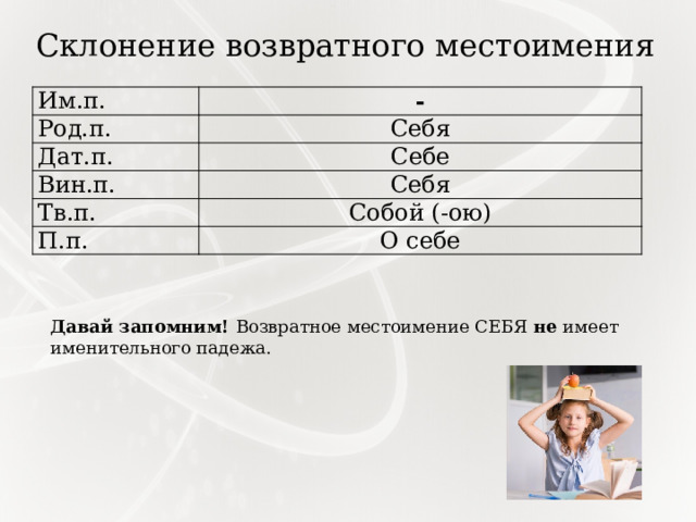 Склонение возвратного местоимения Им.п. - Род.п. Себя Дат.п. Себе Вин.п. Себя Тв.п. Собой (-ою) П.п. О себе Давай запомним! Возвратное местоимение СЕБЯ не имеет именительного падежа. 