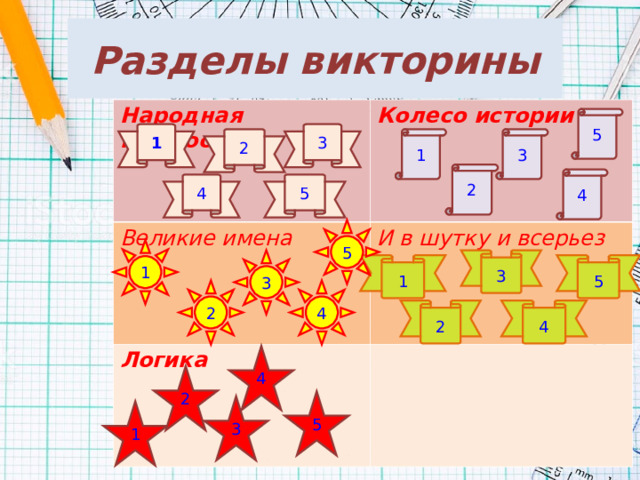 Разделы викторины Народная мудрость Колесо истории Великие имена И в шутку и всерьез Логика 5 1 3 2 1 3 2 4 4 5 5 1 3 3 1 5 2 4 4 2 4 2 5 3 1 