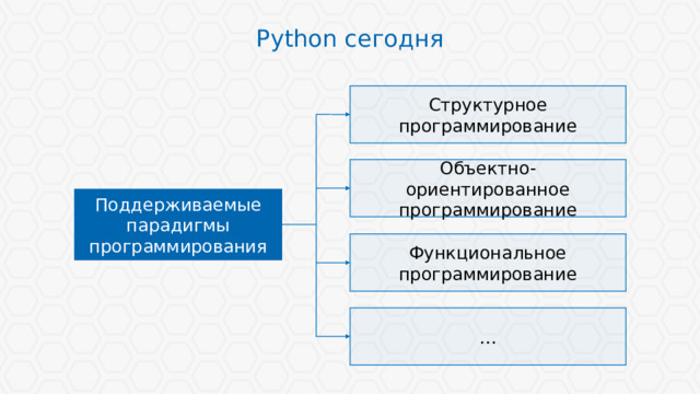 Python сегодня Структурное программирование Объектно-ориентированное программирование Поддерживаемые парадигмы программирования Функциональное программирование … 