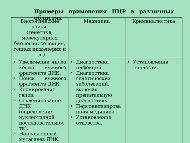 Примеры применения ПЦР в различных областях Биологические науки (генетика, молекулярная биология, селекция, генная инженерия и т.д.) Медицина Увеличение числа копий нужного фрагмента ДНК. Поиск нужного фрагмента ДНК. Клонирование генов. Секвенирование ДНК (определение нуклеотидной последовательности). Направленный мутагенез ДНК. Установление эволюционного родства исследуемых организмов. Криминалистика Диагностика инфекций. Диагностика генетических заболеваний, включая пренатальную диагностику. Персонализированная медицина . Установление отцовства. Установление личности. 