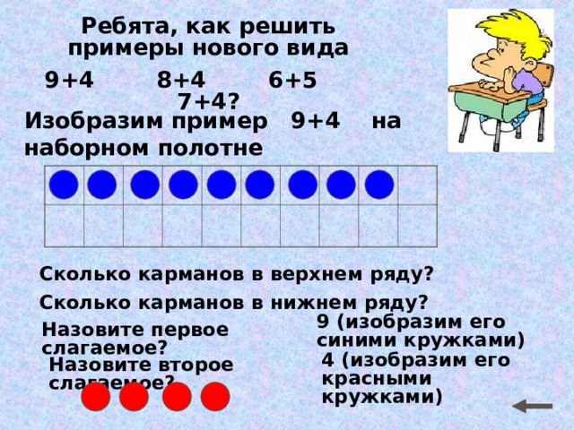 Ребята, как решить примеры нового вида 9+4 8+4 6+5 7+4? Изобразим пример 9+4 на наборном полотне Сколько карманов в верхнем ряду? Сколько карманов в нижнем ряду? 9 (изобразим его синими кружками) Назовите первое слагаемое? 4 (изобразим его красными кружками) Назовите второе слагаемое? 