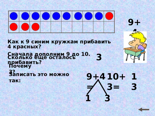 9+4 Как к 9 синим кружкам прибавить 4 красных? Сначала дополним 9 до 10. 3 Сколько ещё осталось прибавить? Почему 3? 9+4= Записать это можно так: 10+3= 13 1 3 