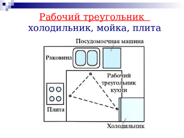  Рабочий треугольник  холодильник, мойка, плита 