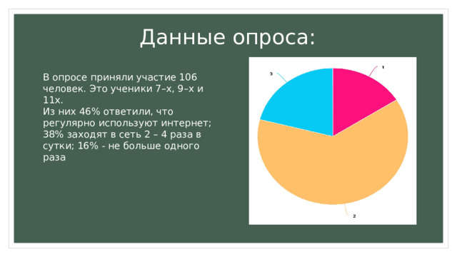 Данные опроса: В опросе приняли участие 106 человек. Это ученики 7–х, 9–х и 11х. Из них 46% ответили, что регулярно используют интернет; 38% заходят в сеть 2 – 4 раза в сутки; 16% - не больше одного раза 