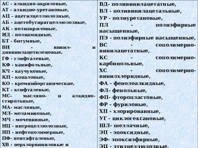 АС - алкидно-акриловые, AT - алкидно-уретановые, АЦ - ацетилцеллюлозные, АБ - ацетобутиратцеллюлозные, АК - полиакриловые, ИД - полиамидные, БТ - битумные, ВН - винил- и дивинилацетиленовые, ГФ - глифталевые, КФ - канифольные, КЧ - каучуковые, КП - копаловые, КО - кремнийорганические, КТ - ксифталевые, МС- масляно- и алкидно-стирольные, МА- масляные, МЛ- меламиновые, МЧ - мочевинные, НЦ - нитроцеллюлозные, НП - нефтеполимерные, ПФ- пентафталевые, ХВ - перхлорвиниловые и поливинилхлоридные ВД- поливинилацетатные, ВЛ - поливинилацетальные, УР - полиуретановые, ПЛ - полиэфирные насыщенные, ПЭ - полиэфирные насыщенные, ВС - сополимерно-винилацетатные, КС - сополимерно-карбинольные, ХС - сополимерно-винилхлоридные, ФА - фенолоалкидные, ФЛ- фенольные, ФП- фторопластовые, ФР - фуриловые, ХП - хлорированные, УГ - циклогексановые, ШЛ- шеллачные, ЭП - эпоксидные, ЭФ- эпоксиэфирные, ЭЦ - этилцеллюлозные, ЭТ - этрифталевые, ЯН - янтарные.   