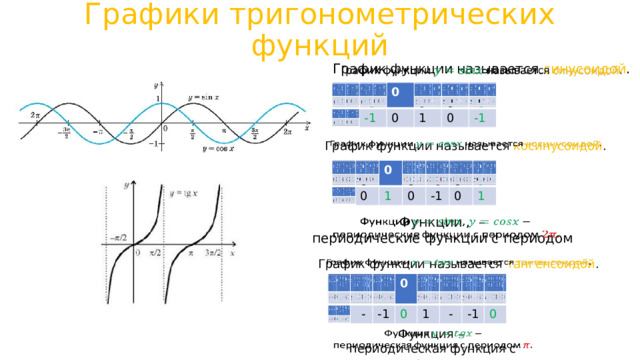 Графики тригонометрических функций График функции называется синусоидой .   - -1 -1 0 0 0 0 1 1 0 0 -1 -1 График функции называется косинусоидой .   - 0 0 0 0 1 1 0 0 -1 -1 0 0 1 1 Функции  , –   периодические функции с периодом График функции называется тангенсоидой .   - -  -  - 0 0 -1 -1 0 0 1 1 - - -1 -1 0 0 Функция –   периодическая функция с периодом 
