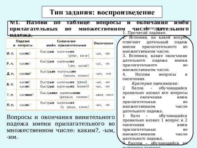 № 1. Назови по таблице вопросы и окончания имён прилагательных во множественном числе дательного падежа. Алгоритм 1. Прочитай задание. 2. Вспомни, на какой вопрос отвечает дательный падеж имени прилагательного во множественном числе. 3. Вспомни, какие окончания дательного падежа имени прилагательного во множественном числе. 4. Назови вопросы и окончания. Критерии оценивания: 2 балла – обучающийся правильно назвал все вопросы и окончания имен прилагательных во множественном числе дательного падежа. 1 балл – обучающийся правильно назвал 1 вопрос и 2 окончания имен прилагательных во множественном числе дательного падежа. 0 баллов – обучающийся не выполнил задание.  Вопросы и окончания винительного падежа имени прилагательного во множественном числе: каким?, -ым, -им. 