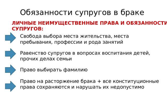 Обязанности супругов в браке ЛИЧНЫЕ НЕИМУЩЕСТВЕННЫЕ ПРАВА И ОБЯЗАННОСТИ СУПРУГОВ: Свобода выбора места жительства, места пребывания, профессии и рода занятий Равенство супругов в вопросах воспитания детей, прочих делах семьи Право выбирать фамилию Право на расторжение брака + все конституционные права сохраняются и нарушать их недопустимо 