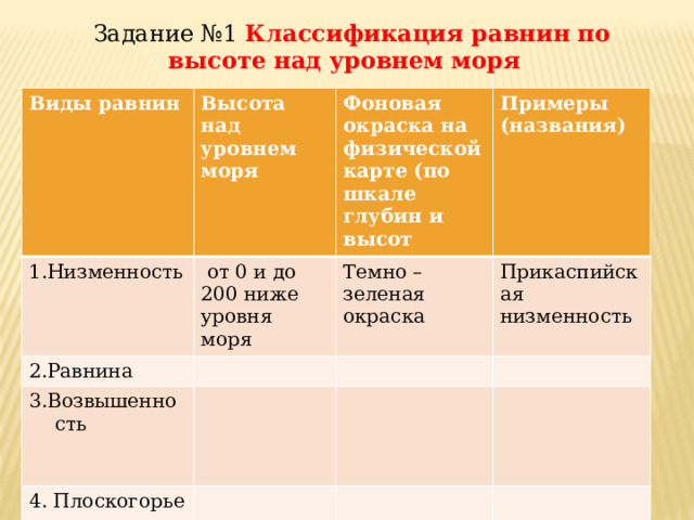  Задание №1 Классификация равнин по высоте над уровнем моря Виды равнин 1.Низменность Высота над уровнем моря Фоновая окраска на физической карте (по шкале глубин и высот  от 0 и до 200 ниже уровня моря 2.Равнина Примеры (названия) Темно – зеленая окраска 3.Возвышенность Прикаспийская низменность 4. Плоскогорье 