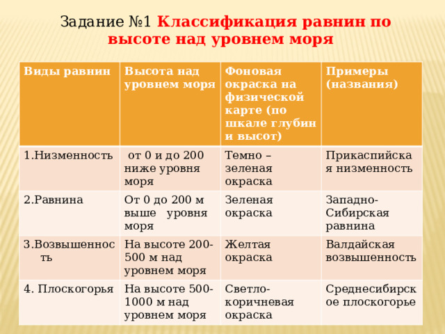  Задание №1 Классификация равнин по высоте над уровнем моря Виды равнин Высота над уровнем моря 1.Низменность Фоновая окраска на физической карте (по шкале глубин и высот)  от 0 и до 200 ниже уровня моря 2.Равнина От 0 до 200 м выше уровня моря Примеры (названия) Темно – зеленая окраска 3.Возвышенность 4. Плоскогорья На высоте 200-500 м над уровнем моря Прикаспийская низменность Зеленая окраска Западно-Сибирская равнина Желтая окраска На высоте 500-1000 м над уровнем моря Валдайская возвышенность Светло-коричневая окраска Среднесибирское плоскогорье 