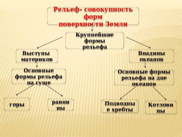 Рельеф- совокупность форм поверхности Земли Крупнейшие формы рельефа Выступы материков Впадины океанов Основные формы рельефа на суше Основные формы рельефа на дне океанов горы равнины Подводные хребты Котловины 