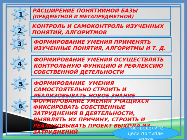 РАСШИРЕНИЕ ПОНЯТИЙНОЙ БАЗЫ (ПРЕДМЕТНОЙ И МЕТАПРЕДМЕТНОЙ) 1 КОНТРОЛЬ И САМОКОНТРОЛЬ ИЗУЧЕННЫХ ПОНЯТИЙ, АЛГОРИТМОВ 2 3 ФОРМИРОВАНИЕ УМЕНИЯ ПРИМЕНЯТЬ ИЗУЧЕННЫЕ ПОНЯТИЯ, АЛГОРИТМЫ И Т. Д. ФОРМИРОВАНИЕ УМЕНИЯ ОСУЩЕСТВЛЯТЬ КОНТРОЛЬНУЮ ФУНКЦИЮ И РЕФЛЕКСИЮ СОБСТВЕННОЙ ДЕТЕЛЬНОСТИ 4 5 ФОРМИРОВАНИЕ УМЕНИЯ САМОСТОЯТЕЛЬНО СТРОИТЬ И РЕАЛИЗОВЫВАТЬ НОВОЕ ЗНАНИЕ ФОРМИРОВАНИЕ УМЕНИЯ УЧАЩИХСЯ ФИКСИРОВАТЬ СОБСТВЕННЫЕ ЗАТРУДНЕНИЯ В ДЕЯТЕЛЬНОСТИ, ВЫЯВЛЯТЬ ИХ ПРИЧИНУ, СТРОИТЬ И РЕАЛИЗОВЫВАТЬ ПРОЕКТ ВЫХОДА ИЗ ЗАТРУДНЕНИЙ 6 Распределите цели по типам урока 
