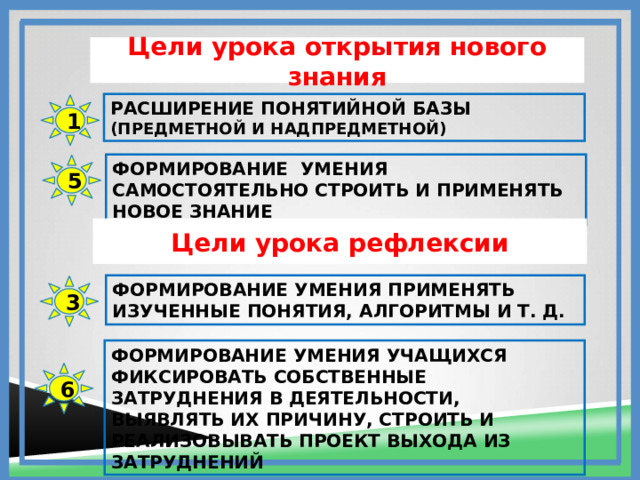 Цели урока открытия нового знания РАСШИРЕНИЕ ПОНЯТИЙНОЙ БАЗЫ (ПРЕДМЕТНОЙ И НАДПРЕДМЕТНОЙ) 1 ФОРМИРОВАНИЕ УМЕНИЯ САМОСТОЯТЕЛЬНО СТРОИТЬ И ПРИМЕНЯТЬ НОВОЕ ЗНАНИЕ 5 Цели урока рефлексии ФОРМИРОВАНИЕ УМЕНИЯ ПРИМЕНЯТЬ ИЗУЧЕННЫЕ ПОНЯТИЯ, АЛГОРИТМЫ И Т. Д. 3 ФОРМИРОВАНИЕ УМЕНИЯ УЧАЩИХСЯ ФИКСИРОВАТЬ СОБСТВЕННЫЕ ЗАТРУДНЕНИЯ В ДЕЯТЕЛЬНОСТИ, ВЫЯВЛЯТЬ ИХ ПРИЧИНУ, СТРОИТЬ И РЕАЛИЗОВЫВАТЬ ПРОЕКТ ВЫХОДА ИЗ ЗАТРУДНЕНИЙ 6 