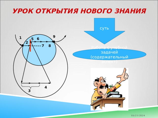 УРОК ОТКРЫТИЯ НОВОГО ЗНАНИЯ   суть 9 1 6 5 2 7 8 Работа с учебной задачей (содержательный аспект) 4 3 05/27/2024 