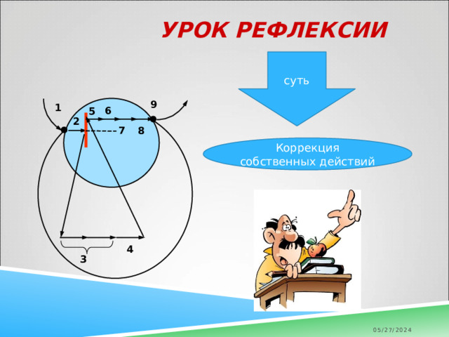 УРОК рефлексии   суть 9 1 6 5 2 7 8 Коррекция собственных действий 4 3 05/27/2024 