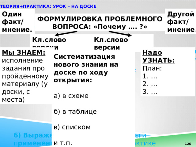 Теория+практика: Урок – на доске   Один факт/ мнение. Другой факт/ мнение. 1) Создание проблемной ситуации учителем и формулирование учебной проблемы учениками ФОРМУЛИРОВКА ПРОБЛЕМНОГО ВОПРОСА: «Почему …. ?» 2) Выдвижение версий Кл.слово версии Кл.слово версии 3) А ктуализация имеющихся знаний 4) Составление плана решения проблемы Надо УЗНАТЬ: Мы ЗНАЕМ: исполнение задания про пройденному материалу (у доски, с места) План: 1. … 2. … 3. … Систематизация нового знания на доске по ходу открытия: а) в схеме б) в таблице в) списком и т.п. 5) Поиск решения проблемы – открытие нового знания: 1. 2. 3. 6)  Выражение  решения проблемы и п рименение нового знания на практике 123 