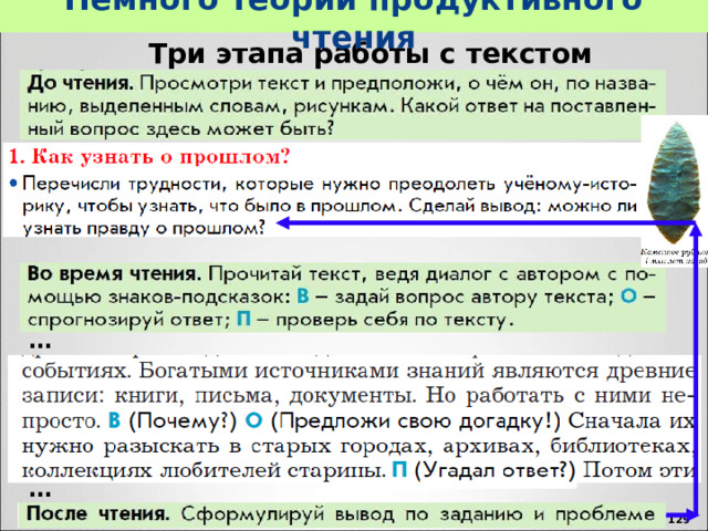 Немного теории продуктивного чтения  Три этапа работы с текстом … … 123 129 