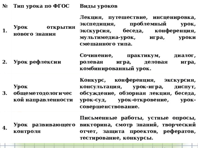 № Тип урока по ФГОС 1. Урок открытия нового знания Виды уроков 2. 3. Урок рефлексии Лекция, путешествие, инсценировка, экспедиция, проблемный урок, экскурсия, беседа, конференция, мультимедиа-урок, игра, уроки смешанного типа. Сочинение, практикум, диалог, ролевая игра, деловая игра, комбинированный урок. Урок общеметодологической направленности 4. Конкурс, конференция, экскурсия, консультация, урок-игра, диспут, обсуждение, обзорная лекция, беседа, урок-суд, урок-откровение, урок-совершенствование. Урок развивающего контроля Письменные работы, устные опросы, викторина, смотр знаний, творческий отчет, защита проектов, рефератов, тестирование, конкурсы.    