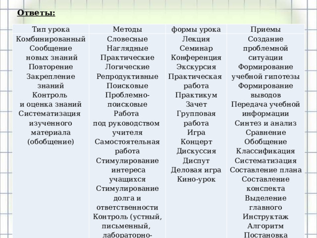 Ответы: Тип урока Методы Комбинированный формы урока Словесные Сообщение Приемы  новых знаний Лекция Наглядные Создание проблемной ситуации Практические Семинар Повторение Конференция Формирование учебной гипотезы Закрепление знаний Логические Репродуктивные Экскурсия Формирование выводов Контроль Передача учебной информации Практическая Поисковые и оценка знаний Синтез и анализ Проблемно-поисковые Систематизация работа Сравнение Практикум изученного материала (обобщение) Работа под руководством Зачет Обобщение Групповая работа Классификация учителя Самостоятельная работа Игра Систематизация Составление плана Стимулирование Концерт Дискуссия  интереса учащихся Составление конспекта Выделение главного Стимулирование долга и ответственности Диспут Инструктаж Контроль (устный, письменный, Деловая игра Кино-урок Алгоритм лабораторно- Постановка вопросов практический) Оценка деятельности Работа с текстом 