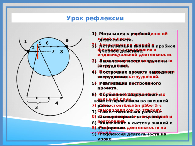 ТДМ Урок рефлексии  Мотивация к учебной  деятельности. Актуализация знаний и пробное учебное действие.  3) Выявление места и причины затруднения. 4) Построение проекта выхода из затруднения. 5) Реализация построенного проекта. 6) Первичное закрепление с  комментированием во внешней речи. 7) Самостоятельная работа с самопроверкой по эталону. 8) Включение в систему знаний и повторение. 9) Рефлексия деятельности на уроке. 1) Мотивация к коррекционной деятельности. 2) Актуализация знаний и фиксация затруднения в индивидуальной деятельности. 3) Локализация индивидуальных затруднений. 4) Построение проекта коррекции выявленных затруднений. 5) Реализация построенного проекта. 6) Обобщение затруднений во внешней речи. 7) Самостоятельная работа с самопроверкой по эталону. 8) Включение в систему знаний и повторение. 9) Рефлексия деятельности на уроке. 9 1 6 5 2 7 8 4 3  