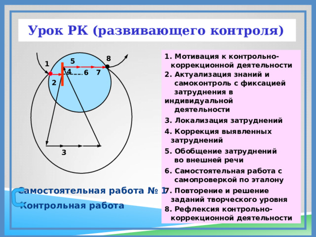  Урок РК (развивающего контроля)  Мотивация к контрольно-коррекционной деятельности 2. Актуализация знаний и  самоконтроль с фиксацией  затруднения в индивидуальной  деятельности  Локализация затруднений  Коррекция выявленных затруднений  Обобщение затруднений  во внешней речи  Самостоятельная работа с  самопроверкой по эталону 7. Повторение и решение заданий творческого уровня 8. Рефлексия контрольно-коррекционной деятельности 8 5 1 4 6 7 2 3 Самостоятельная работа № 1 Контрольная работа 