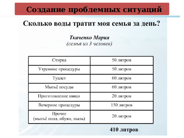  Cоздание проблемных ситуаций Тема урока: «Охрана воды» 6 класс 