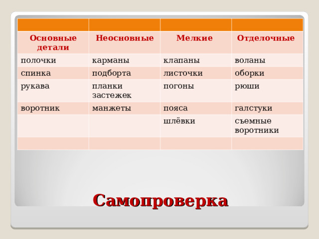 Основные детали Неосновные полочки Мелкие карманы спинка подборта рукава Отделочные клапаны воротник планки застежек листочки воланы оборки погоны манжеты рюши пояса шлёвки галстуки съемные воротники Самопроверка 