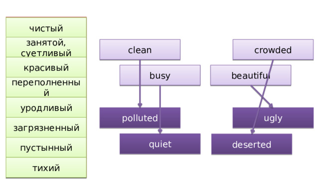 Match the opposites. clean чистый занятой, суетливый busy clean crowded красивый beautiful beautiful busy переполненный crowded уродливый ugly ugly polluted загрязненный polluted quiet deserted пустынный deserted тихий quiet 