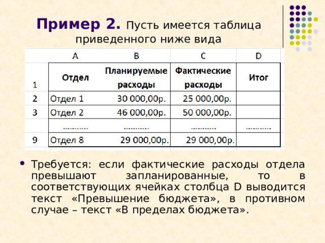 Пример 2. Пусть имеется таблица приведенного ниже вида Требуется: если фактические расходы отдела превышают запланированные, то в соответствующих ячейках столбца D выводится текст «Превышение бюджета», в противном случае – текст «В пределах бюджета». 