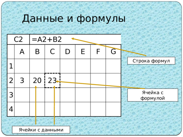 Данные и формулы C2 A =A2+B2 1 B 2 C 3 3 20 D 4 E 23 F G Строка формул Ячейка с формулой Ячейки с данными 