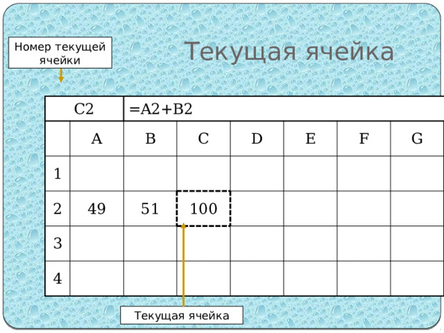 Текущая ячейка Номер текущей ячейки C2 A =A2+B2 1 2 B C 49 3 51 4 D E 100 F G Текущая ячейка 