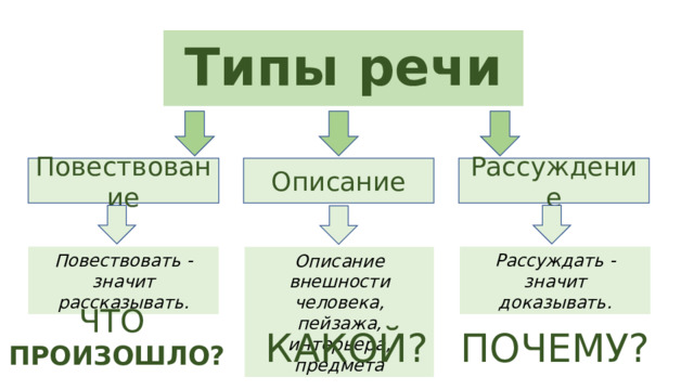 Типы речи Повествование Описание Рассуждение Повествовать - значит рассказывать. Рассуждать - значит доказывать. Описание внешности человека, пейзажа, интерьера, предмета ЧТО ПРОИЗОШЛО? ПОЧЕМУ? КАКОЙ?