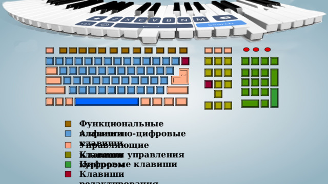 Функциональные клавиши Алфавитно-цифровые клавиши Управляющие клавиши Клавиши управления курсором Цифровые клавиши Клавиши редактирования 