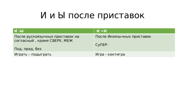 И и Ы после приставок И -Ы  И =И После рускоязычных приставок на согласный , кроме СВЕРХ, МЕЖ После Иноязычных приставок Играть – подыграть Под, пред, без Игра - контигра СуПЕР- 