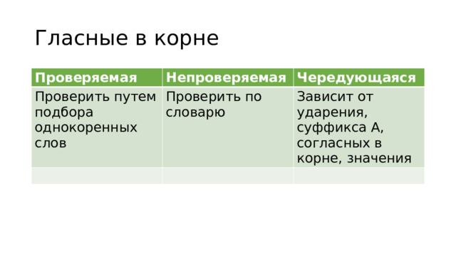 Гласные в корне Проверяемая Непроверяемая Проверить путем подбора однокоренных слов Чередующаяся Проверить по словарю Зависит от ударения, суффикса А, согласных в корне, значения 