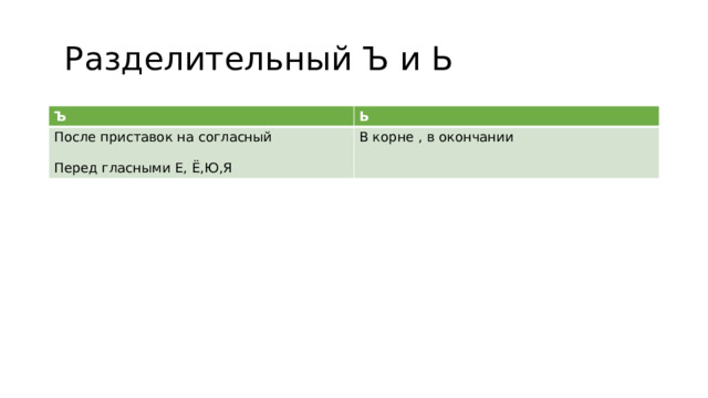  Разделительный Ъ и Ь Ъ Ь После приставок на согласный В корне , в окончании Перед гласными Е, Ё,Ю,Я 