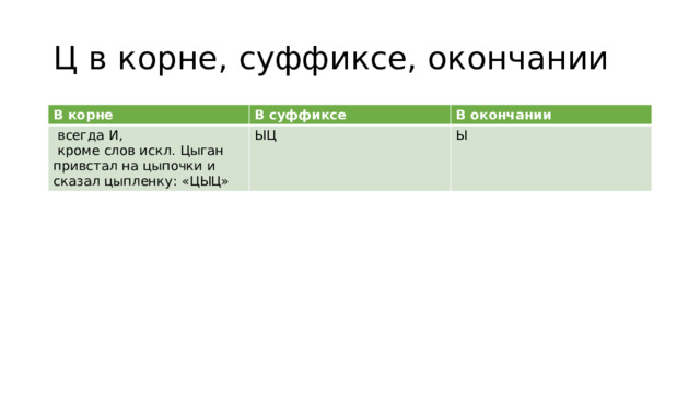 Ц в корне, суффиксе, окончании В корне В суффиксе  всегда И, В окончании  кроме слов искл. Цыган привстал на цыпочки и сказал цыпленку: «ЦЫЦ» ЫЦ Ы 