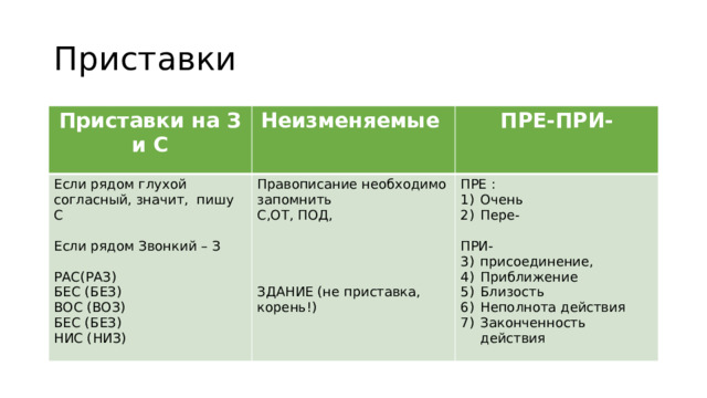 Приставки Приставки на З и С Неизменяемые Если рядом глухой согласный, значит, пишу С Правописание необходимо запомнить ПРЕ-ПРИ- С,ОТ, ПОД, Если рядом Звонкий – З ПРЕ : Очень Пере- РАС(РАЗ) БЕС (БЕЗ)  ВОС (ВОЗ)  БЕС (БЕЗ)  НИС (НИЗ) ПРИ- присоединение, Приближение Близость Неполнота действия Законченность действия ЗДАНИЕ (не приставка, корень!) 