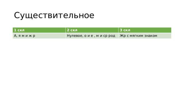 Существительное 1 скл 2 скл А, я м и ж р 3 скл Нулевое, о и е , м и ср род Жр с мягким знаком 