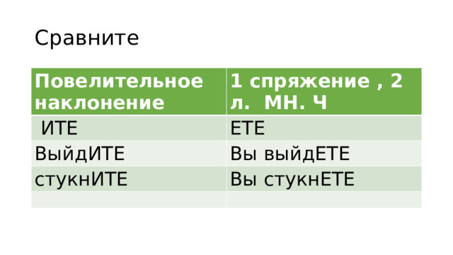 Сравните Повелительное наклонение 1 спряжение , 2 л. МН. Ч  ИТЕ ЕТЕ ВыйдИТЕ Вы выйдЕТЕ стукнИТЕ Вы стукнЕТЕ 