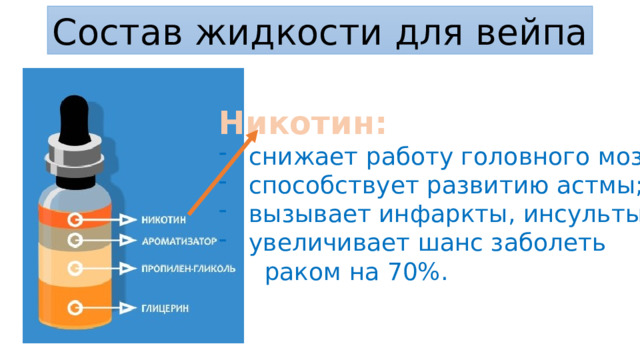 Состав жидкости для вейпа Никотин: снижает работу головного мозга; способствует развитию астмы; вызывает инфаркты, инсульты; увеличивает шанс заболеть  раком на 70%. 