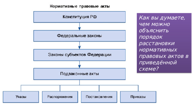 Как вы думаете, чем можно объяснить порядок расстановки нормативных правовых актов в приведённой схеме? 